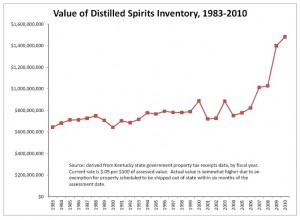 Bourbon Inventory Value